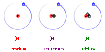 Hydrogen Deuterium Tritium.png
