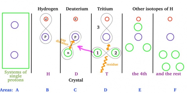.1Hydrogen Deuterium Tritium Fig 1..jpg