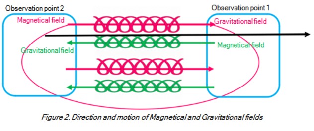 Direction and motion of Magnetical and Gravitational fields.jpg