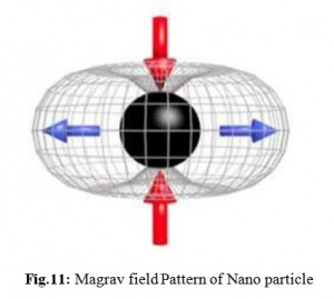 Campo de Magrav Patrón de Nano partícula.jpg